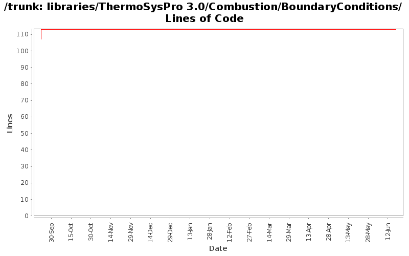 libraries/ThermoSysPro 3.0/Combustion/BoundaryConditions/ Lines of Code